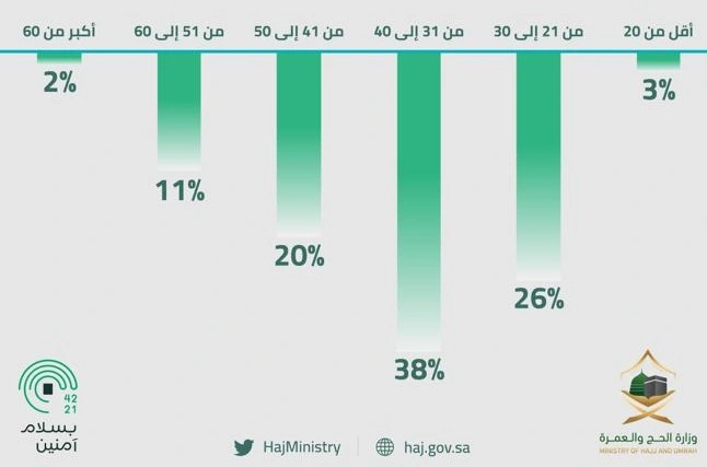 Saudi Arabia Concludes Hajj 2026 with 1.7 Million Pilgrims